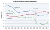 Natural_Population_Growth_of_Russia-rus.PNG
